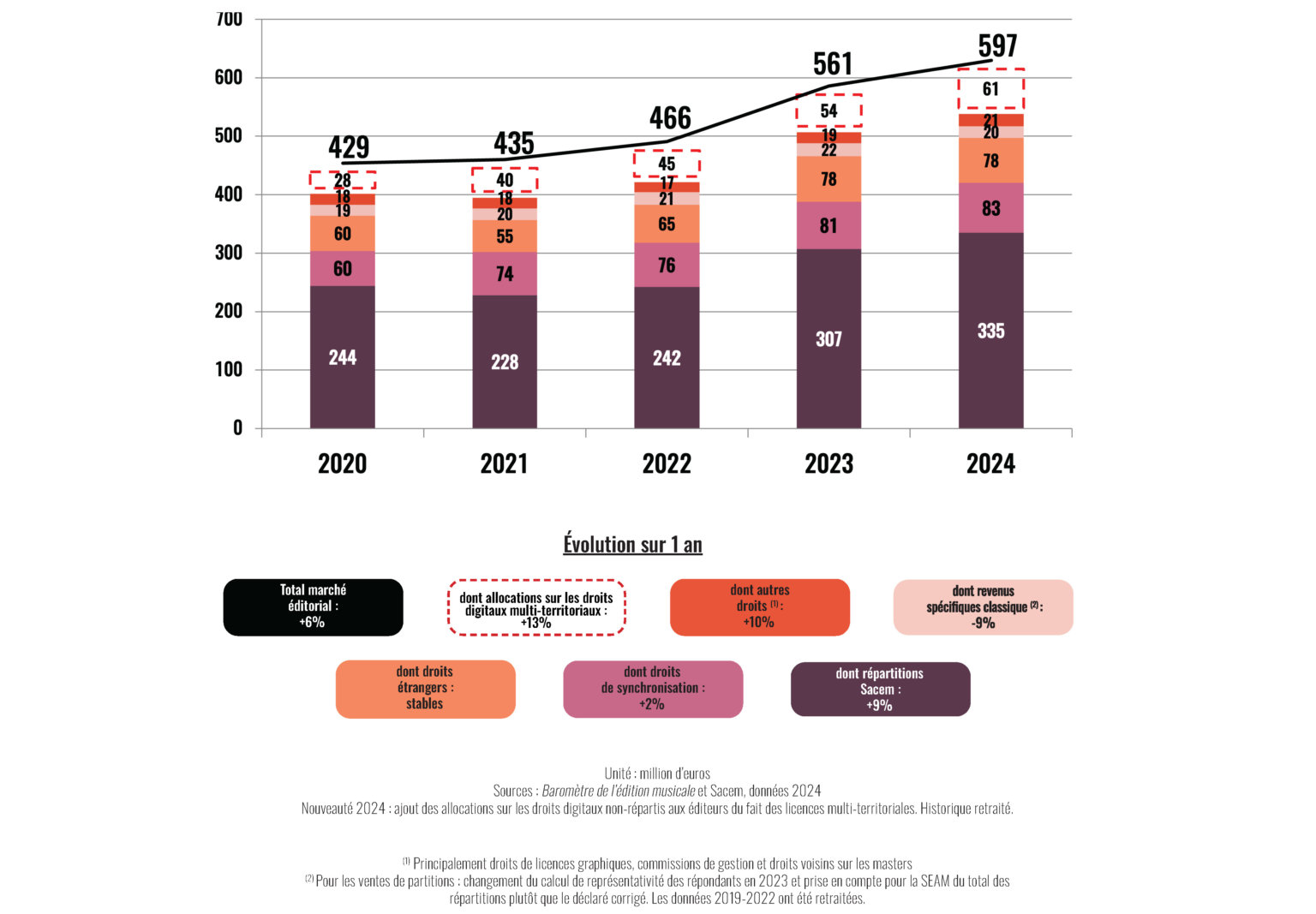 BAROMÈTRE DE L’ÉDITION MUSICALE 2024 - CSDEM - Chambre Syndicale de l ...